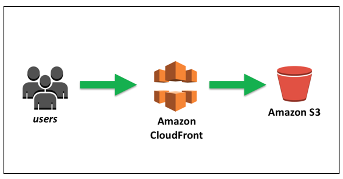 cloudFront